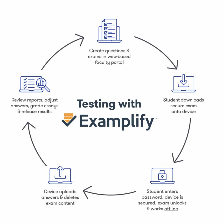 Testing with Examplify and ExamSoft